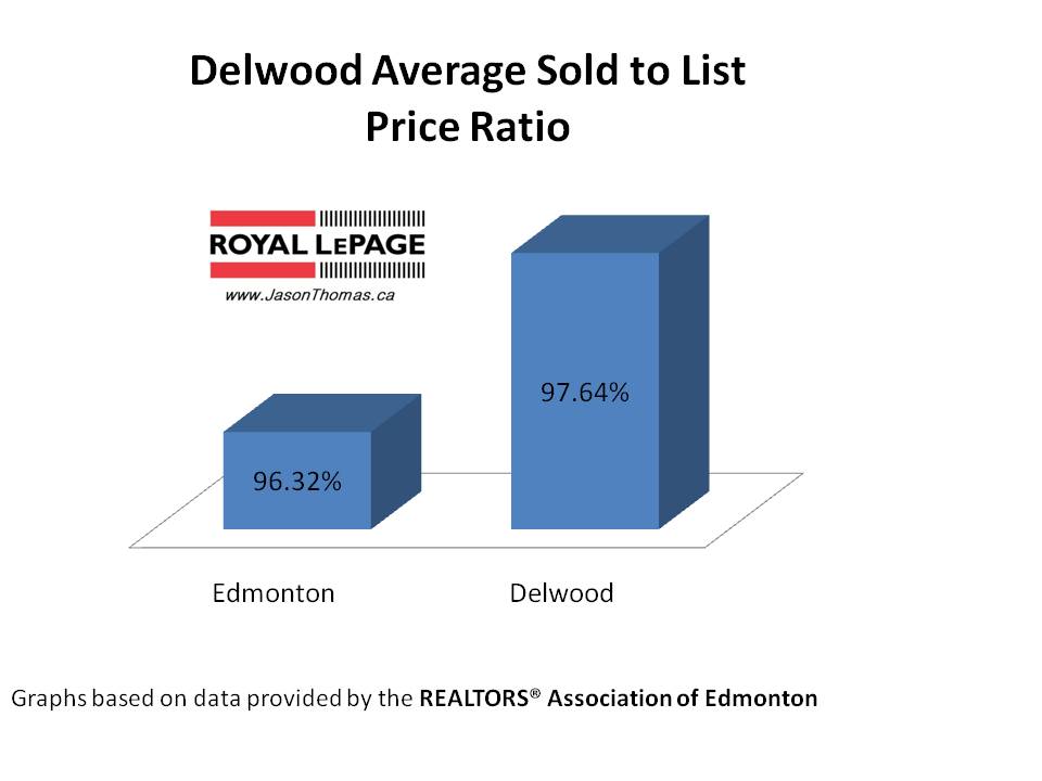 Delwood real estate average sold to list price ratio edmonton
